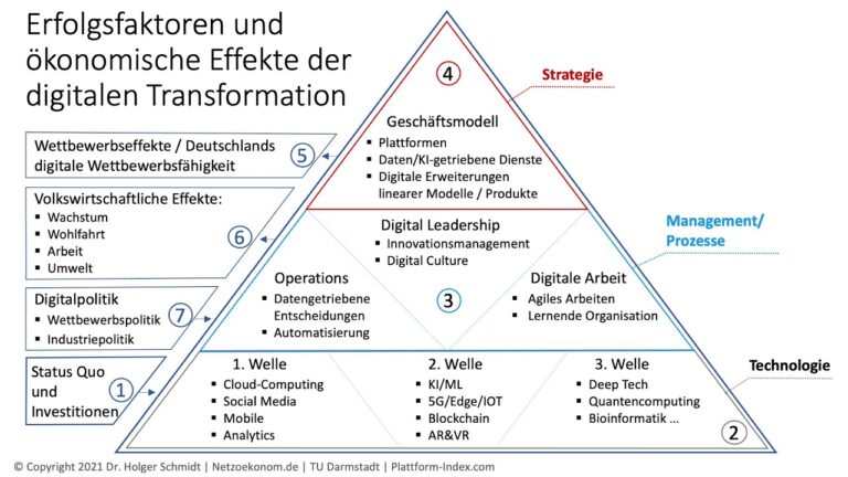 Strategische Entscheidungen für die digitale Transformation deutscher Unternehmen